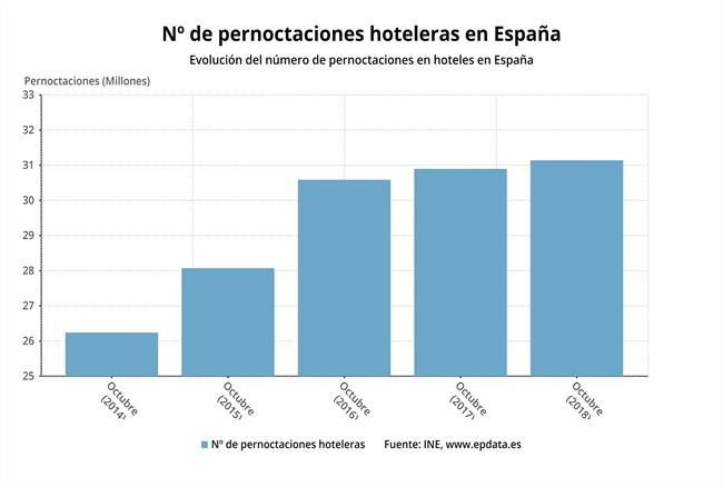 Nº de pernoctaciones hoteleras octubre 2018 | EPDATA ep n de pernoctaciones hoteleras octubre 2018