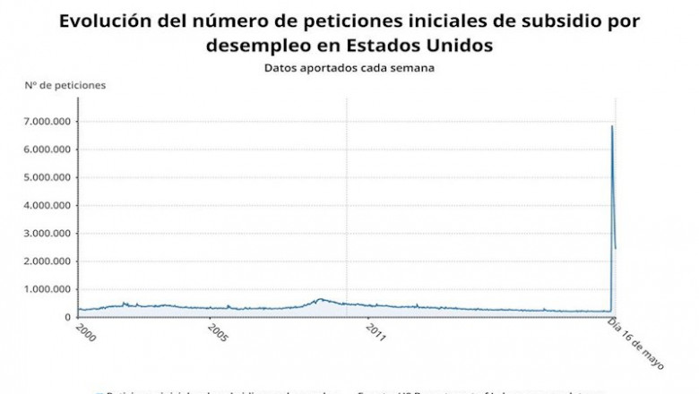Paro semanal en Estados Unidos hasta el 21 de mayo de 2020 | EPDATA ep paro semanal en estados unidos hasta el 21 de mayo de 2020