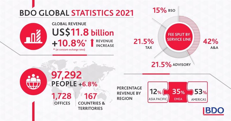 Resultados globales de BDO | BDO ep resultados globales de bdo