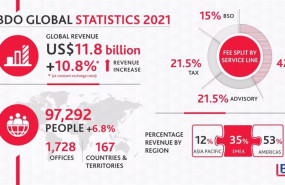 ep resultados globales de bdo