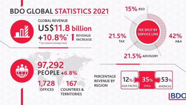 ep resultados globales de bdo