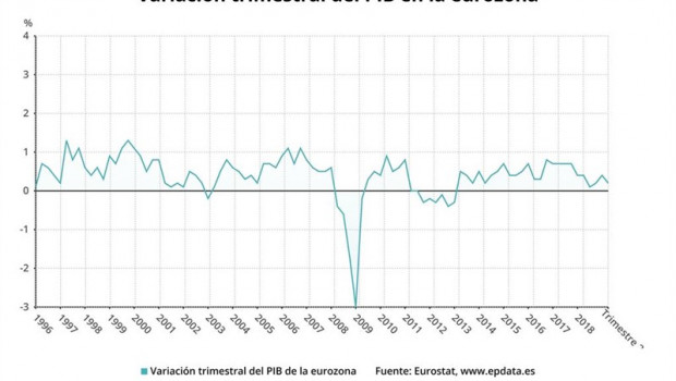 ep variacion trimestralpibla eurozonasegundo trimestre2019 eurostat