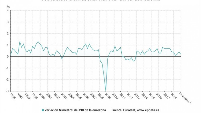 ep variacion trimestralpibla eurozonasegundo trimestre2019 eurostat