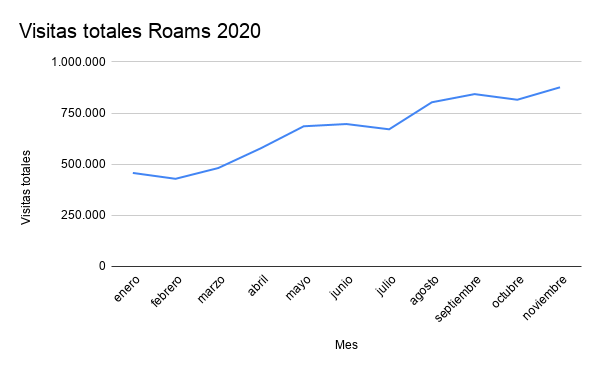 1608194658 visitas totales roams 2020