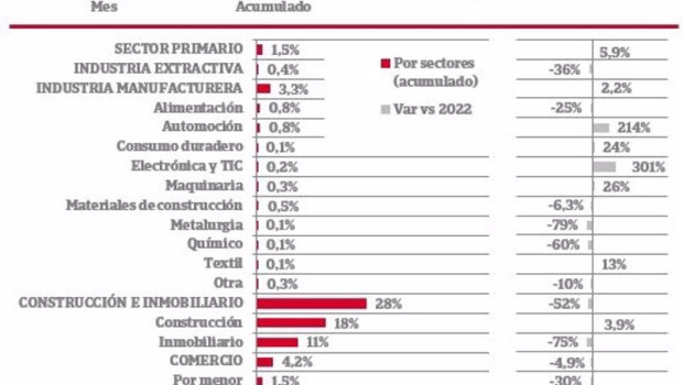 ep el importe de las reducciones de capital disminuyo un 35 hasta octubre segun iberinform