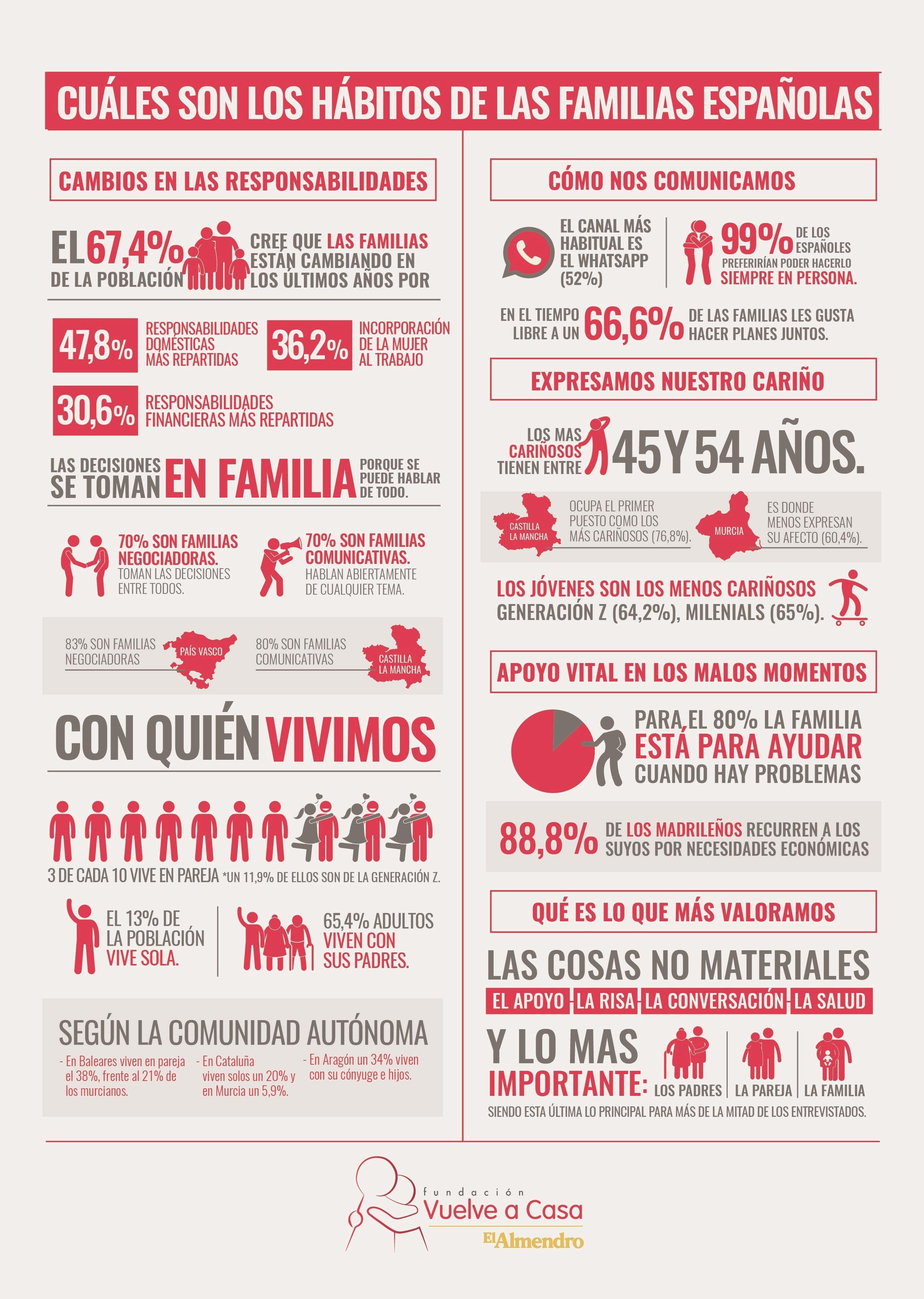 Estudio 'Hábitos de las familias españolas' | FUNDACIÓN VUELVE A CASA-EL ALMENDRO ep estudio habitoslas familias espanolas