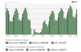 ep infografia con cifras de pasajeros internacionales en espana