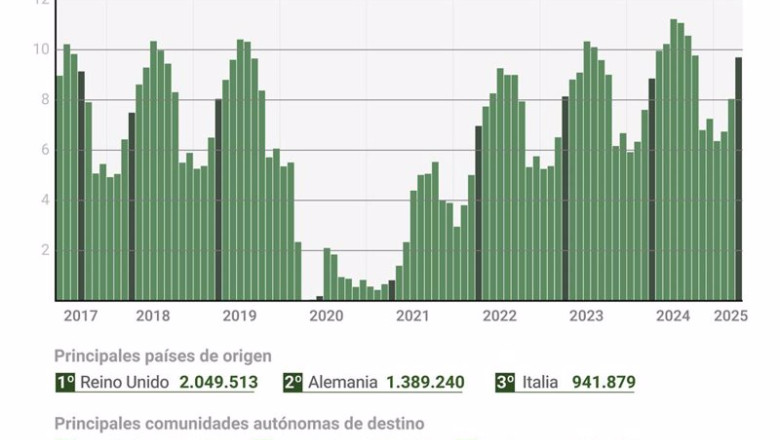 ep infografia con cifras de pasajeros internacionales en espana ep infografia con cifras de pasajeros internacionales en espana