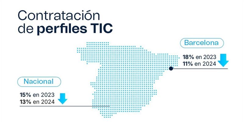 ep las contrataciones de profesionales tic caen un 28 en dos anos ep las contrataciones de profesionales tic caen un 28 en dos anos