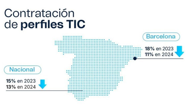 ep las contrataciones de profesionales tic caen un 28 en dos anos