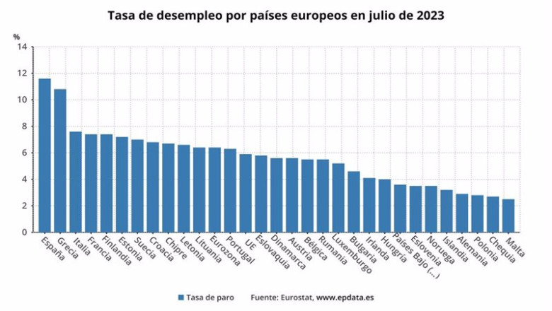 ep tasa de paro en paises de la ue em agosto ep tasa de paro en paises de la ue em agosto