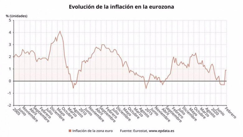 Variación anual de la inflación en la eurozona hasta febrero de 2021 (Eurostat) | EPDATA ep variacion anual de la inflacion en la eurozona hasta febrero de 2021 eurostat