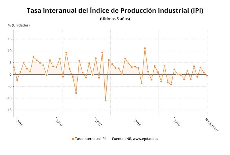 ep variacion anual del indice de produccion industrial ipi hasta noviembre de 2019 ine