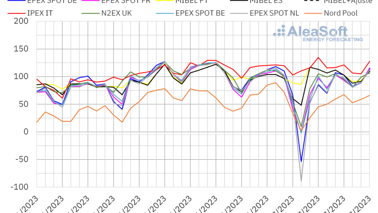 20230710 aleasoft precios mercados europeos electricidad 