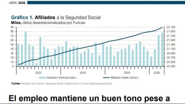 ep afiliados a la seguridad social grafico de funcas