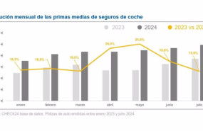 ep archivo   evolucion de las primas medias de seguros de coche en espana en 2023 y 2024