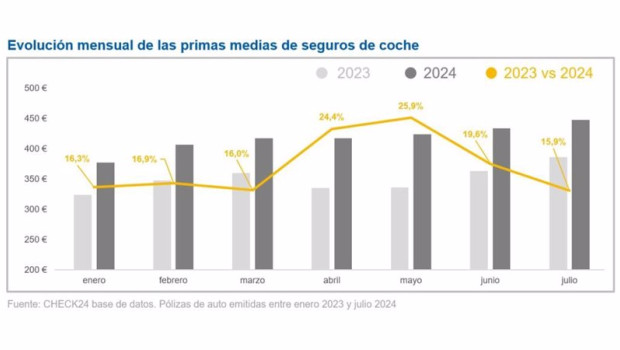 ep archivo   evolucion de las primas medias de seguros de coche en espana en 2023 y 2024