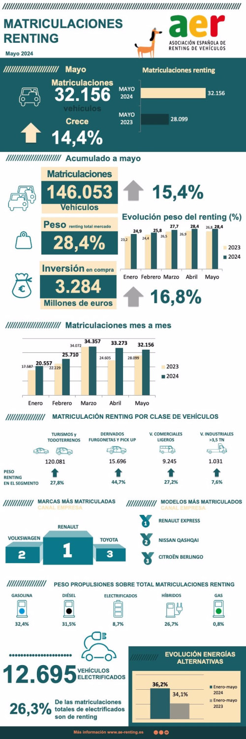 El renting matricula 146.053 unidades hasta mayo, un 15,37% más e invierte 3.824 millones en vehículos nuevos, según la AER. | AER ep el renting matricula 146053 unidades hasta mayo un 1537 mas e invierte 3824 millones en vehiculos