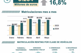 ep el renting matricula 146053 unidades hasta mayo un 1537 mas e invierte 3824 millones en vehiculos 