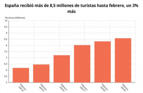ep epdata- la llegadagastolos turistas extranjerosfebrero en datos