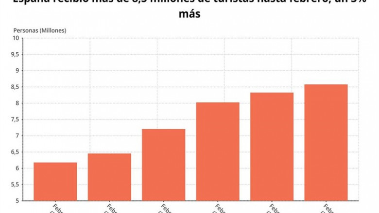 EpData.- La llegada y el gasto de los turistas extranjeros en febrero, en datos | EPDATA ep epdata- la llegadagastolos turistas extranjerosfebrero en datos