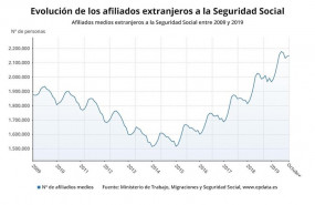 ep evolucion de los afiliados extranjeros a la seguridad social hasta octubre de 2019 ministerio de