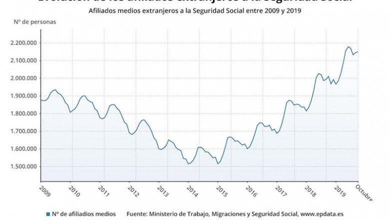 ep evolucion de los afiliados extranjeros a la seguridad social hasta octubre de 2019 ministerio de