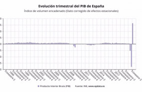 ep evolucion trimestral del pib hasta el tercer trimestre de 2020