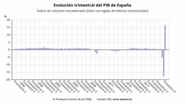 ep evolucion trimestral del pib hasta el tercer trimestre de 2020