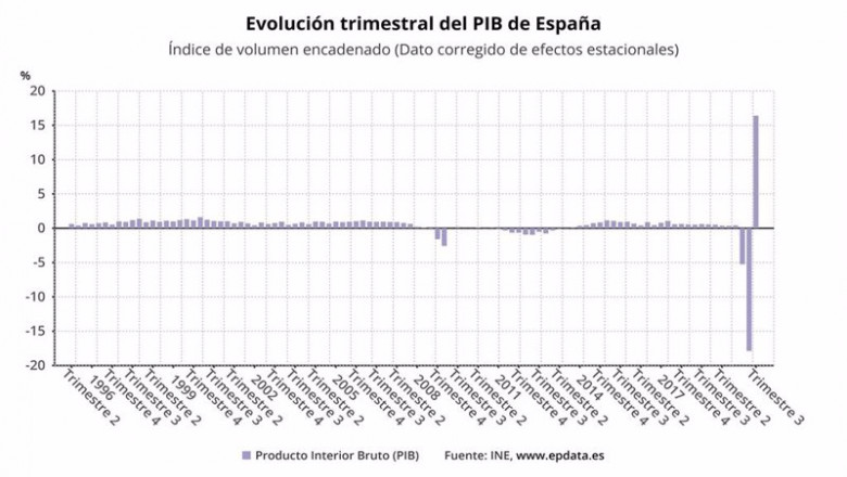 ep evolucion trimestral del pib hasta el tercer trimestre de 2020 ep evolucion trimestral del pib hasta el tercer trimestre de 2020