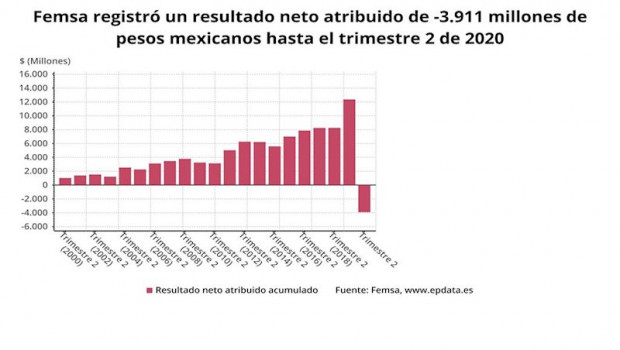 ep femsa entra en perdidas hasta junio por la provision tributaria a las autoridades mexicanas