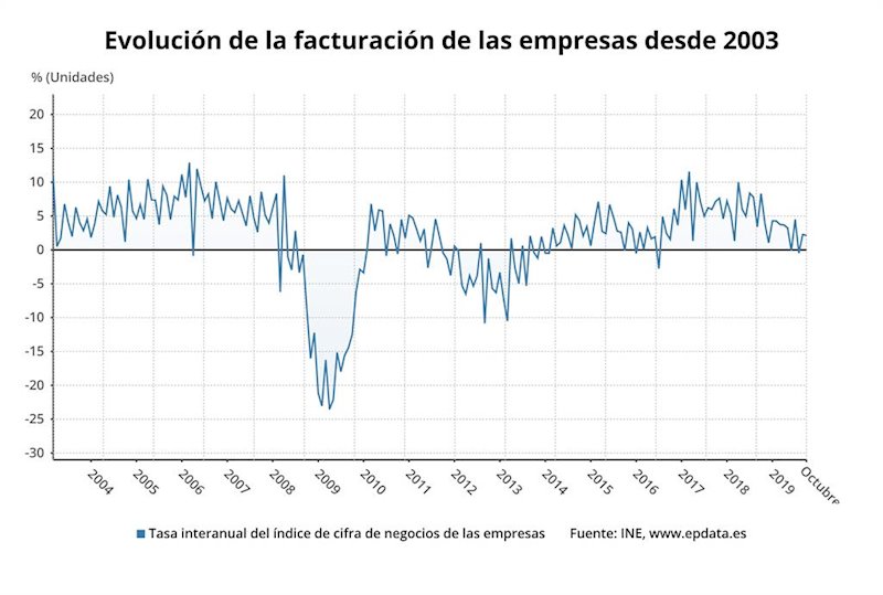 ep variacion anual de la cifra de negocio de las empresas en octubre de 2019