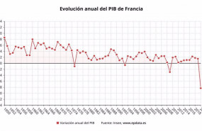 ep variacion anual del pib de francia hasta 2020 insee