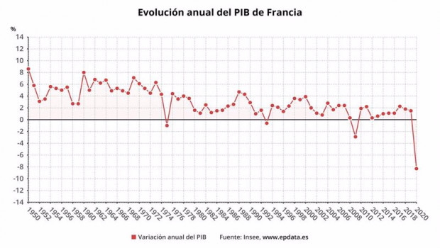 ep variacion anual del pib de francia hasta 2020 insee