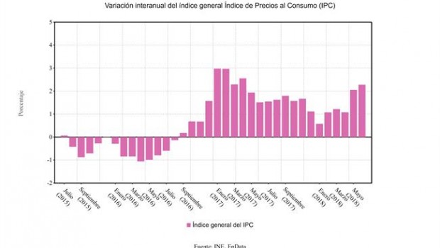 ep variacion interanual ipc junio 2018