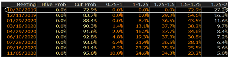 Las probabilidades de recorte de la tasa de la Fed siguen siendo ...