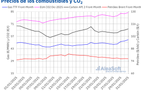 20250203 aleasoft precios gas carbon brent co2 20250203 aleasoft precios gas carbon brent co2