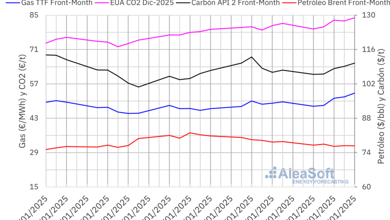 20250203 aleasoft precios gas carbon brent co2 