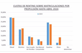 ep el renting de automocion crece un 147 anual hasta abril con 113161 operaciones segun aelr