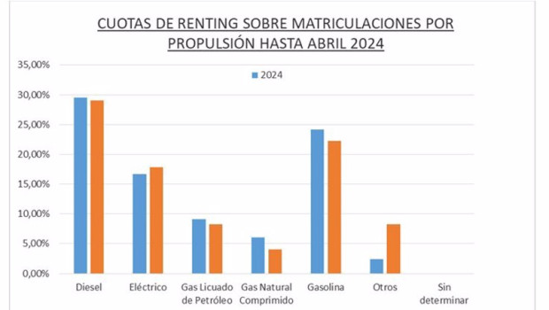 ep el renting de automocion crece un 147 anual hasta abril con 113161 operaciones segun aelr