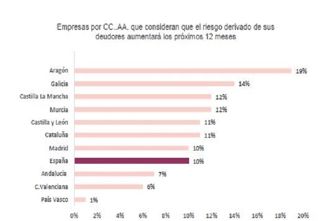 ep empresas que consideran que el riesgo derivado de sus deudores aumentara los proximos meses
