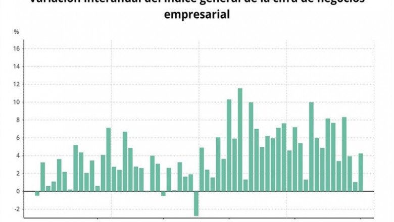 EpData.- La cifra de negocio de las empresas en enero, en datos y gráficos | EPDATA ep epdata- la cifranegociolas empresasenero en datosgraficos
