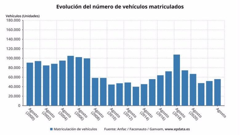 ep evolucion de la matriculacion de vehiculos hasta agosto de 2023 ep evolucion de la matriculacion de vehiculos hasta agosto de 2023