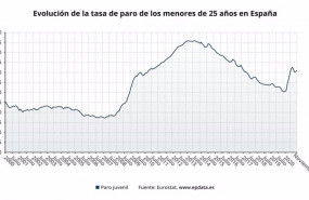ep evolucion de la tasa de paro juvenil en espana hasta noviembre de 2020 eurostat