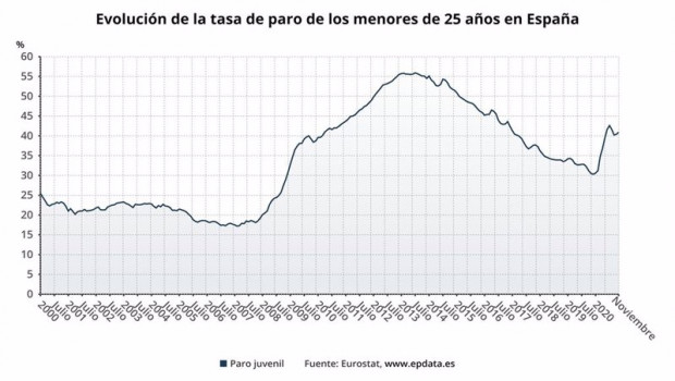 ep evolucion de la tasa de paro juvenil en espana hasta noviembre de 2020 eurostat