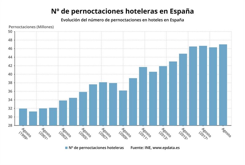 ep evolucion de las pernoctaciones hoteleras en agosto de 2019 en meses comparables ine