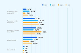 ep grafico sobre la prevision del aumento de la inversion en servicios cloud por parte de las