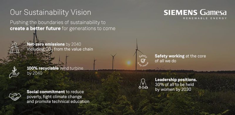 Infografía del plan 'Visión de Sostenibilidad para 2040' de Siemens Gamesa. | SIEMENS GAMESA ep infografia del plan vision de sostenibilidad para 2040 de siemens gamesa