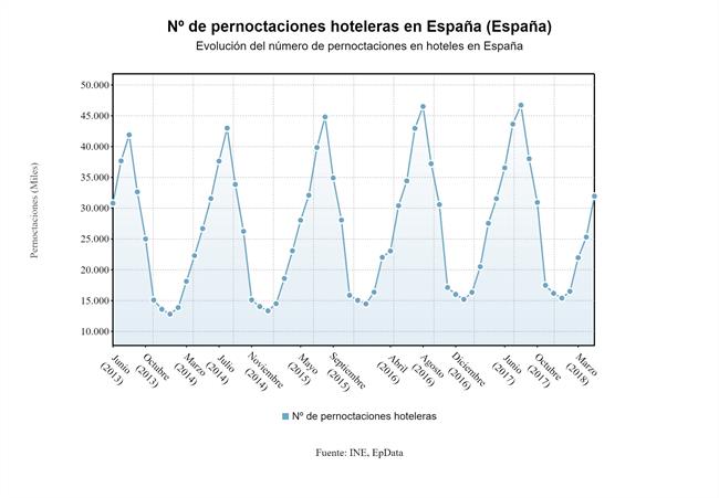 Pernoctaciones hoteleras mayo | EPDATA ep pernoctaciones hoteleras mayo