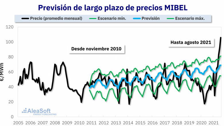 1630675509 20210903 aleasoft prevision precios energia largo plazo 2010 mibel 